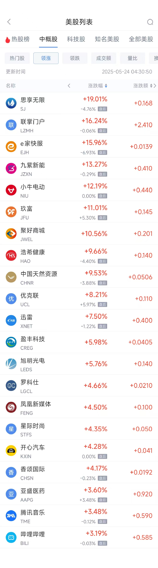 在线炒股配资门户网 周五热门中概股涨跌不一 哔哩哔哩涨3.19%，名创优品跌17.58%